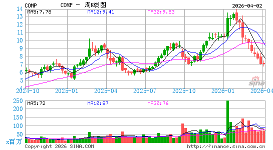Compass  Inc.周K线图