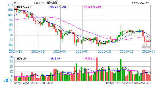 库珀医疗周K线图