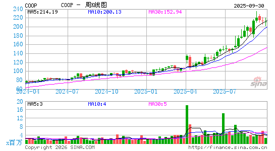 Mr. Cooper Group, Inc.周K线图