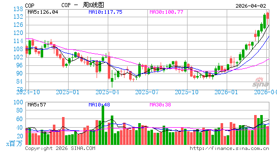 康菲石油公司周K线图