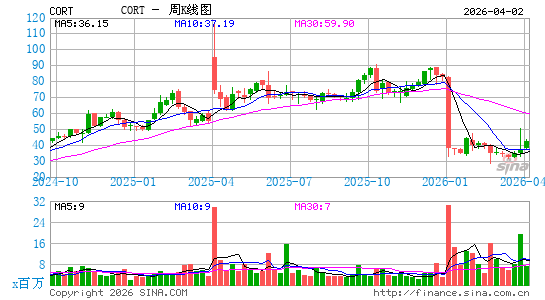 Corcept医疗周K线图