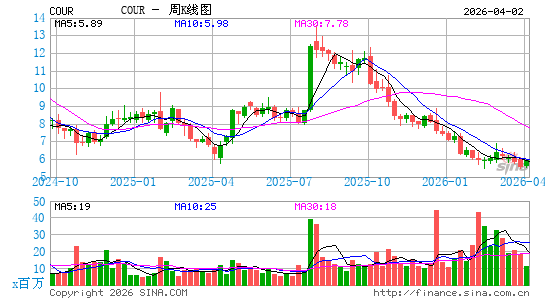 Coursera, Inc.周K线图