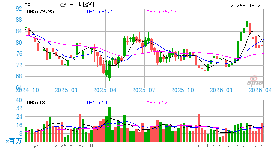 加拿大太平洋铁路周K线图