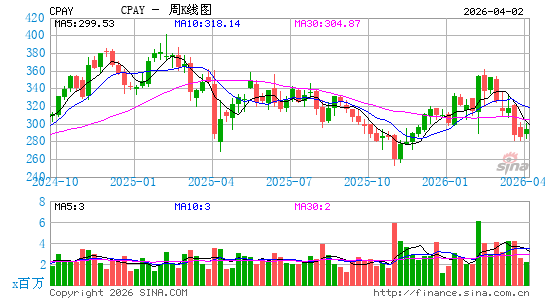Corpay, Inc.周K线图