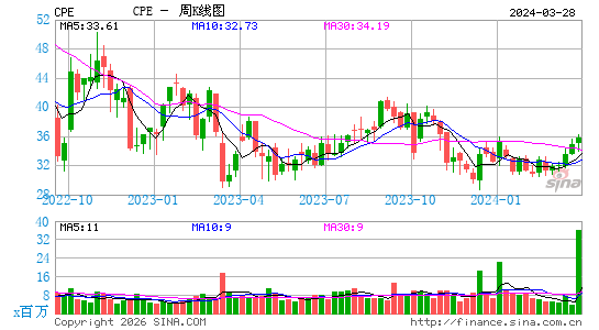 卡隆石油周K线图