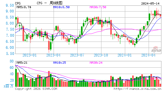 Crescent Point Energy Corp.周K线图