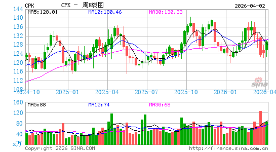 切萨皮克气业周K线图