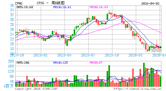 Coupang, Inc.周K线图