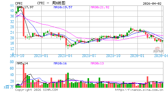 Capri Holdings Ltd.周K线图