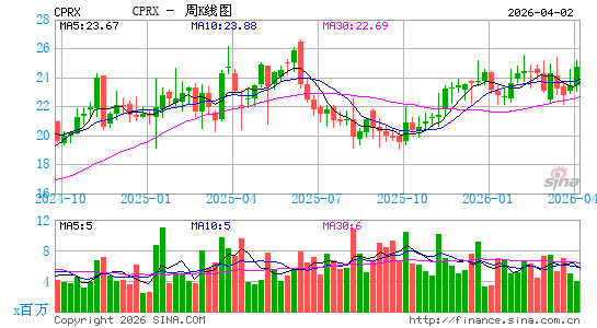 Catalyst Pharmaceuticals, Inc.周K线图