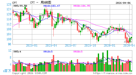 卡姆登物业信托周K线图