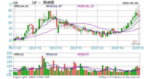 Cheniere Energy Partners LP周K线图
