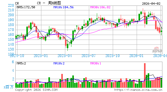 Crane Co.周K线图