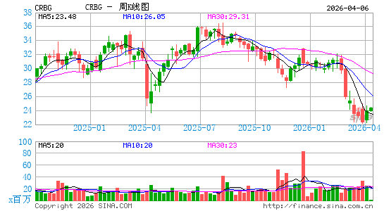Corebridge Financial, Inc.周K线图