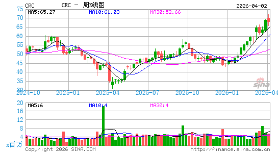 California Resources Corp.周K线图