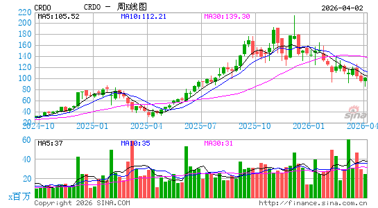 Credo Technology Group Holding Ltd.周K线图