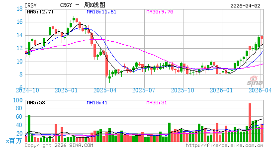 Crescent Energy Co.周K线图