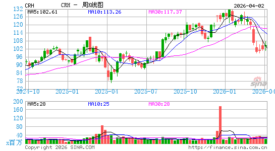CRH水泥周K线图