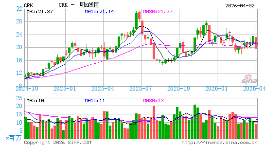 康斯托克能源周K线图