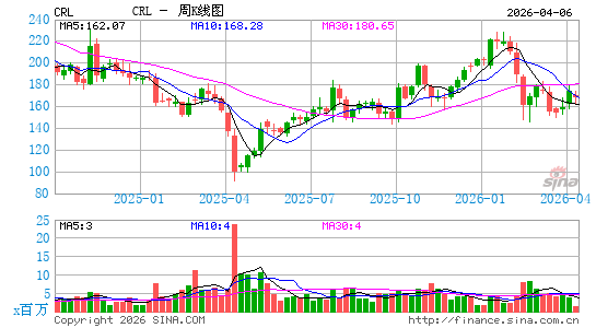 查尔斯河周K线图