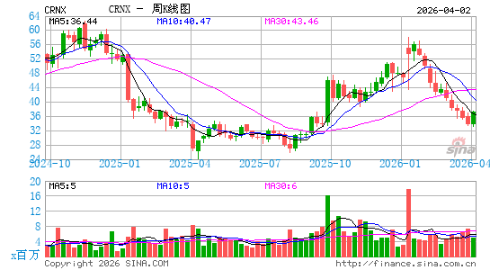Crinetics Pharmaceuticals, Inc.周K线图