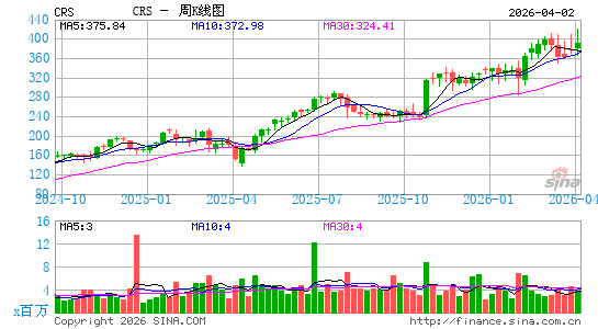 卡朋特科技周K线图