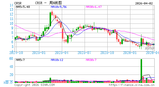 Corsair Gaming, Inc.周K线图