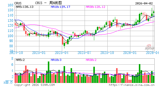 凌云半导体周K线图