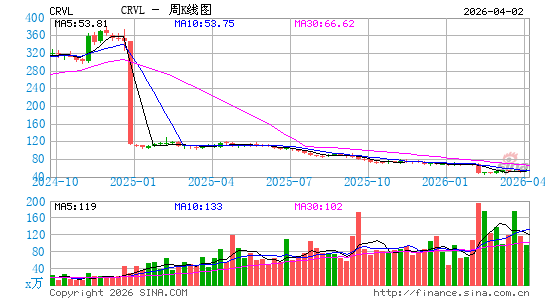 CorVel Corp.周K线图