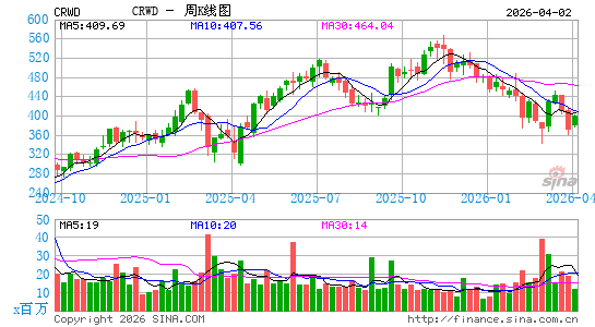CrowdStrike周K线图