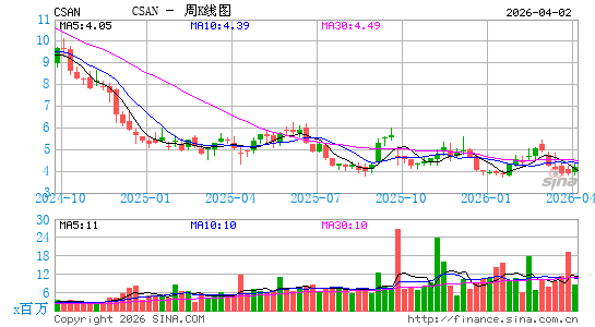Cosan SA周K线图