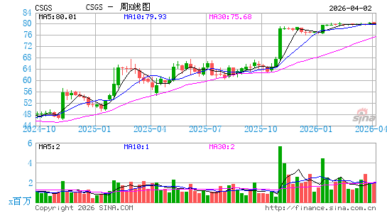 CSG系统国际周K线图