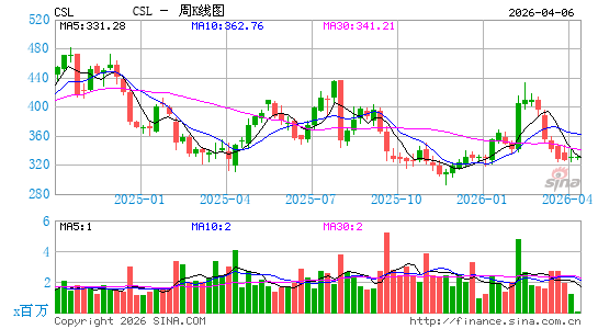 卡莱尔伙伴周K线图