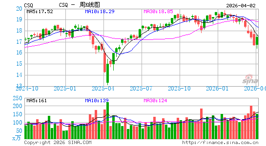 CSQ基金周K线图