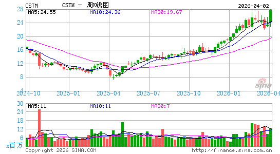 Constellium SE周K线图