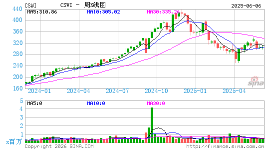CSW Industrials, Inc.周K线图