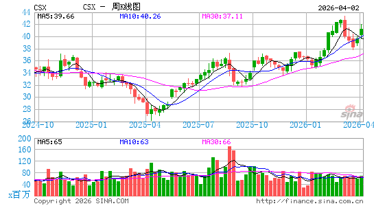 CSX运输周K线图