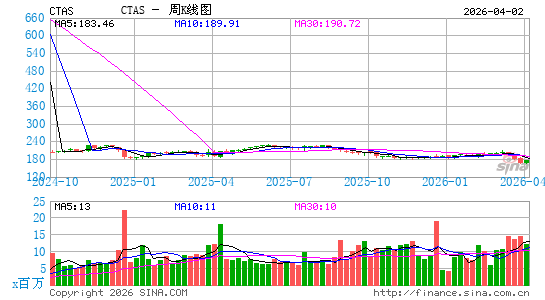信达思公司周K线图