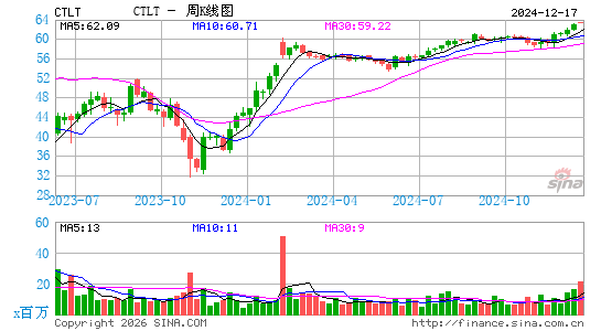 Catalent, Inc.周K线图
