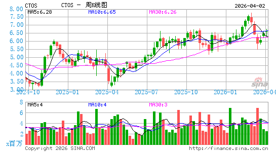 Custom Truck One Source, Inc.周K线图