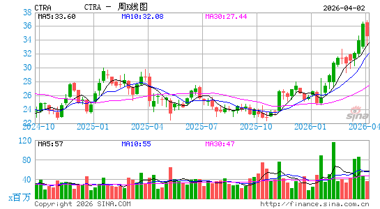 Coterra Energy, Inc.周K线图
