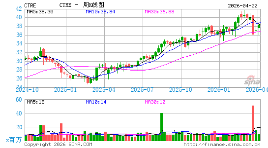 CareTrust REIT, Inc.周K线图