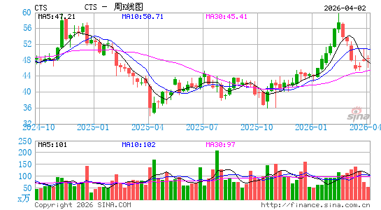 CTS Corp.周K线图