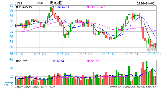 高知特信息技术有限公司周K线图