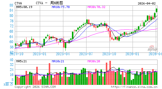科迪华农业科技公司周K线图