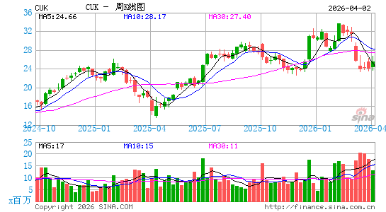 嘉年华存托凭证周K线图