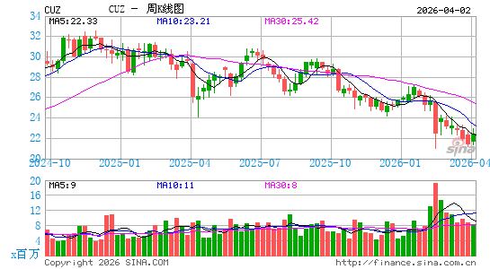 卡津斯不动产信托基金周K线图