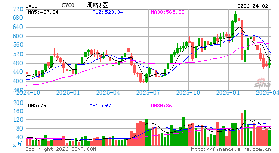 卡寇工业周K线图