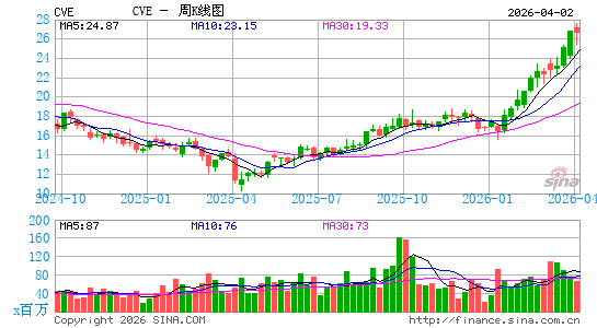 Cenovus能源周K线图