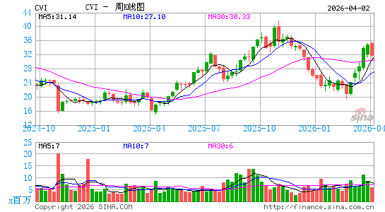CVR能源周K线图